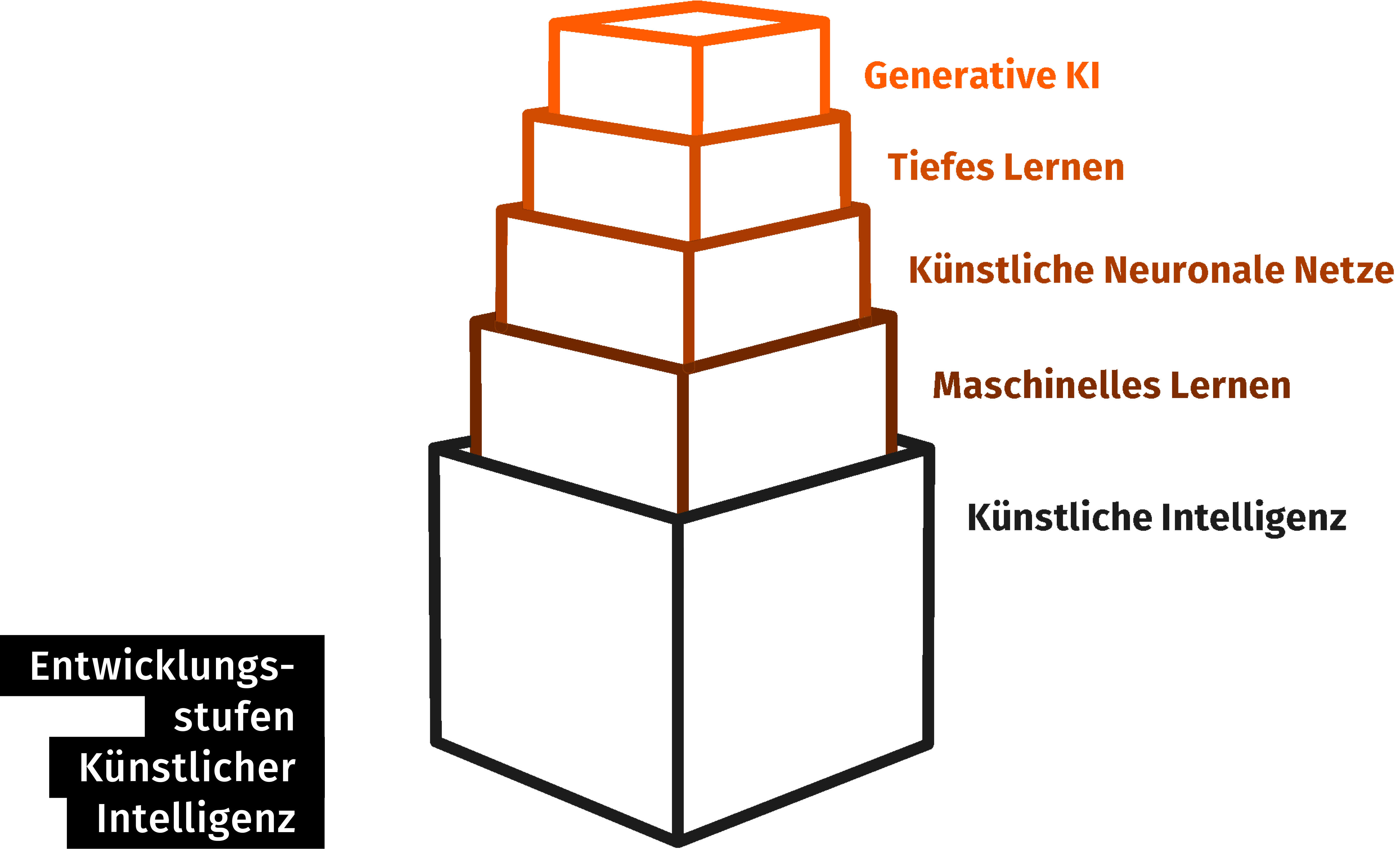 KI Entwicklungsstufen